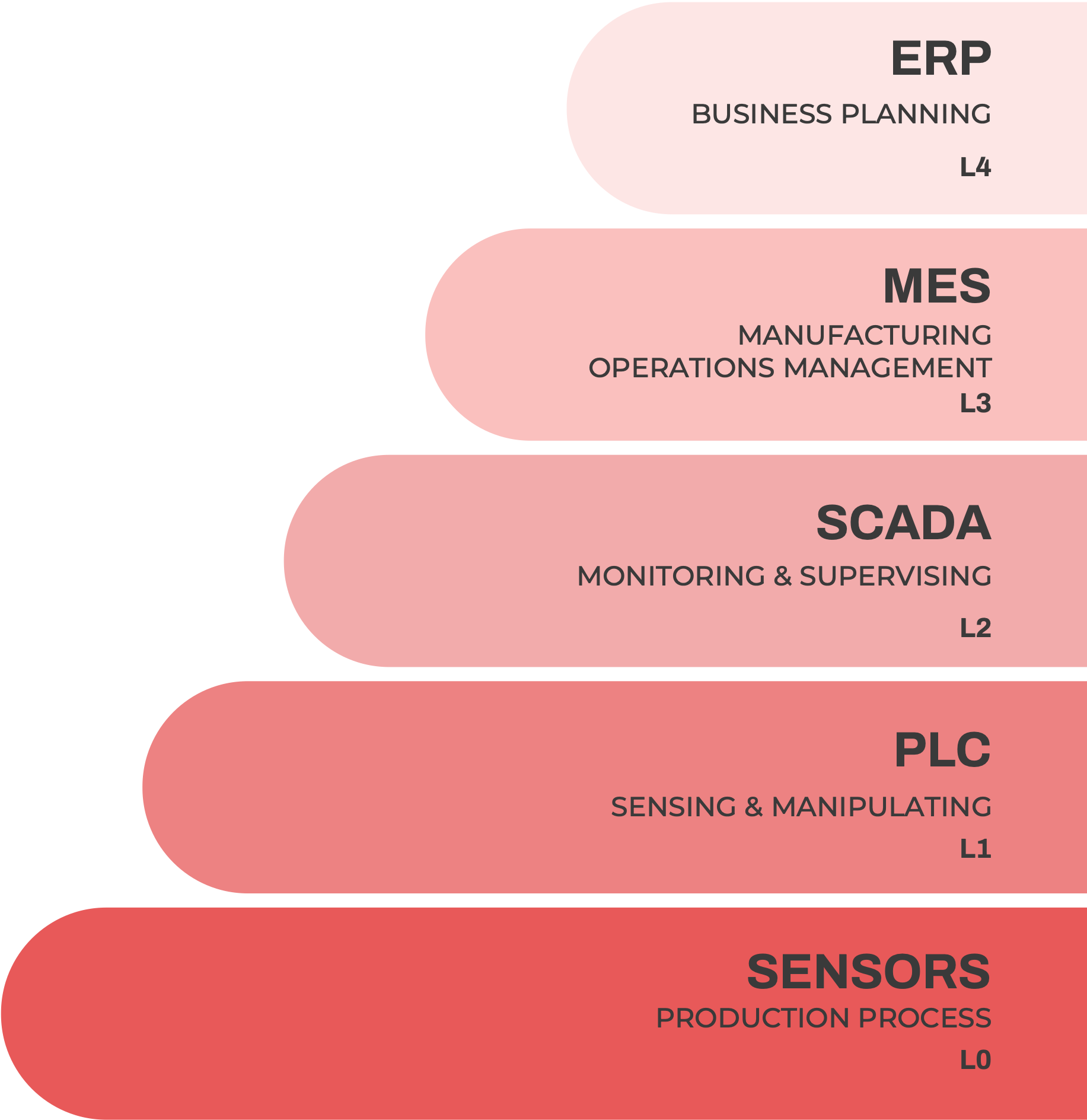 Manufacturing Execution System Overview